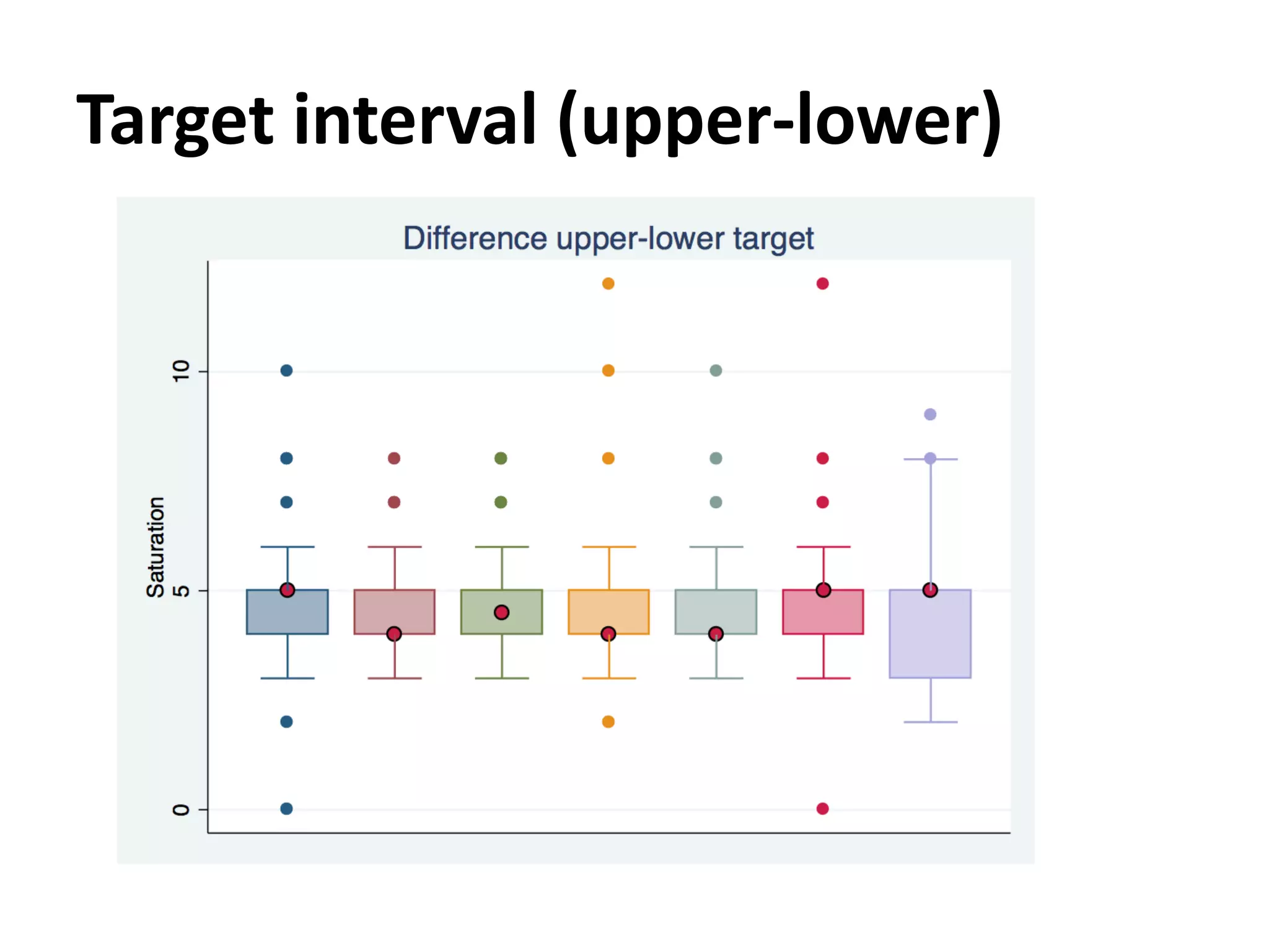 Target interval (upper-lower)