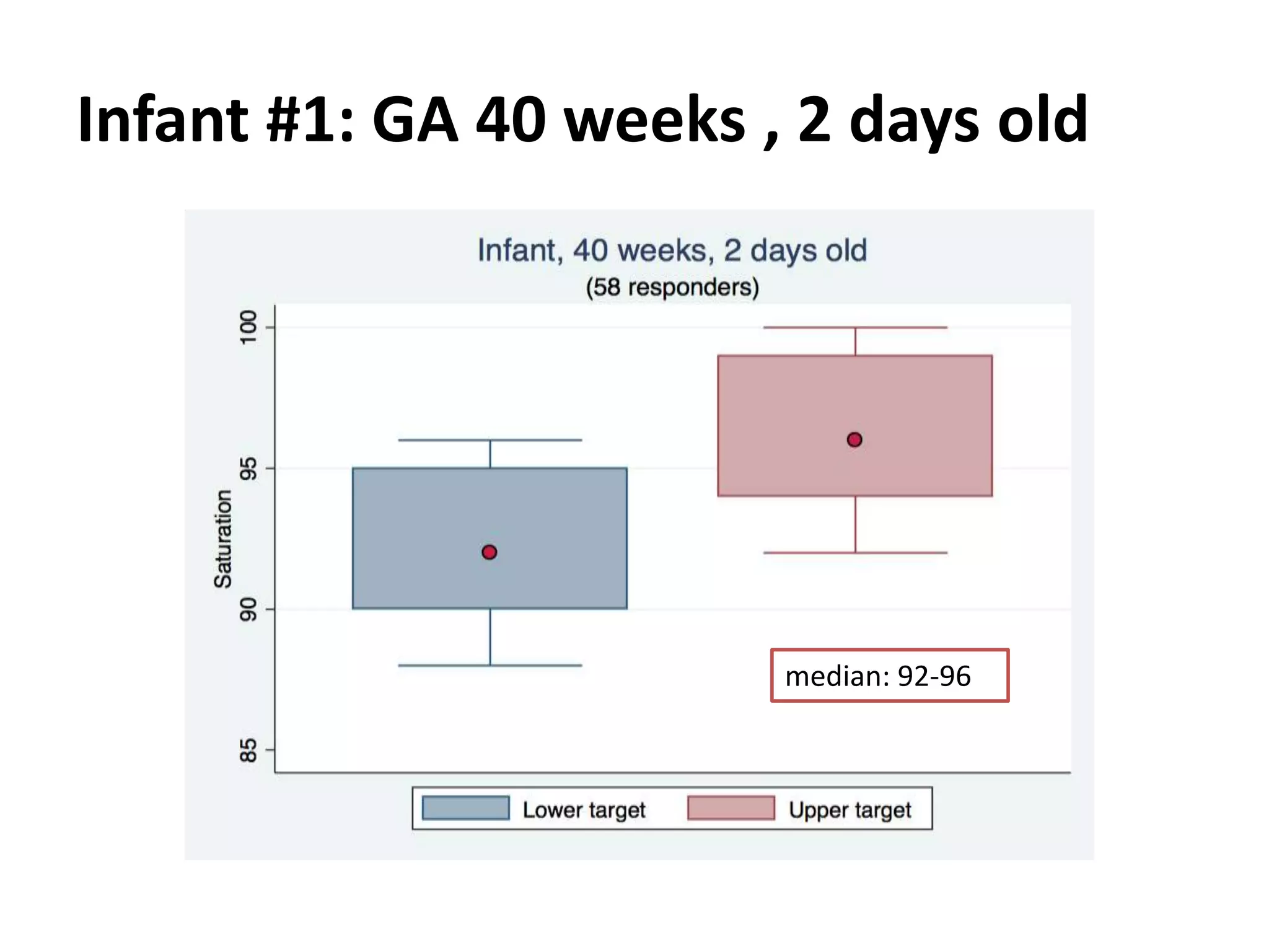 Infant #1: GA 40 weeks , 2 days old
median: 92-96
