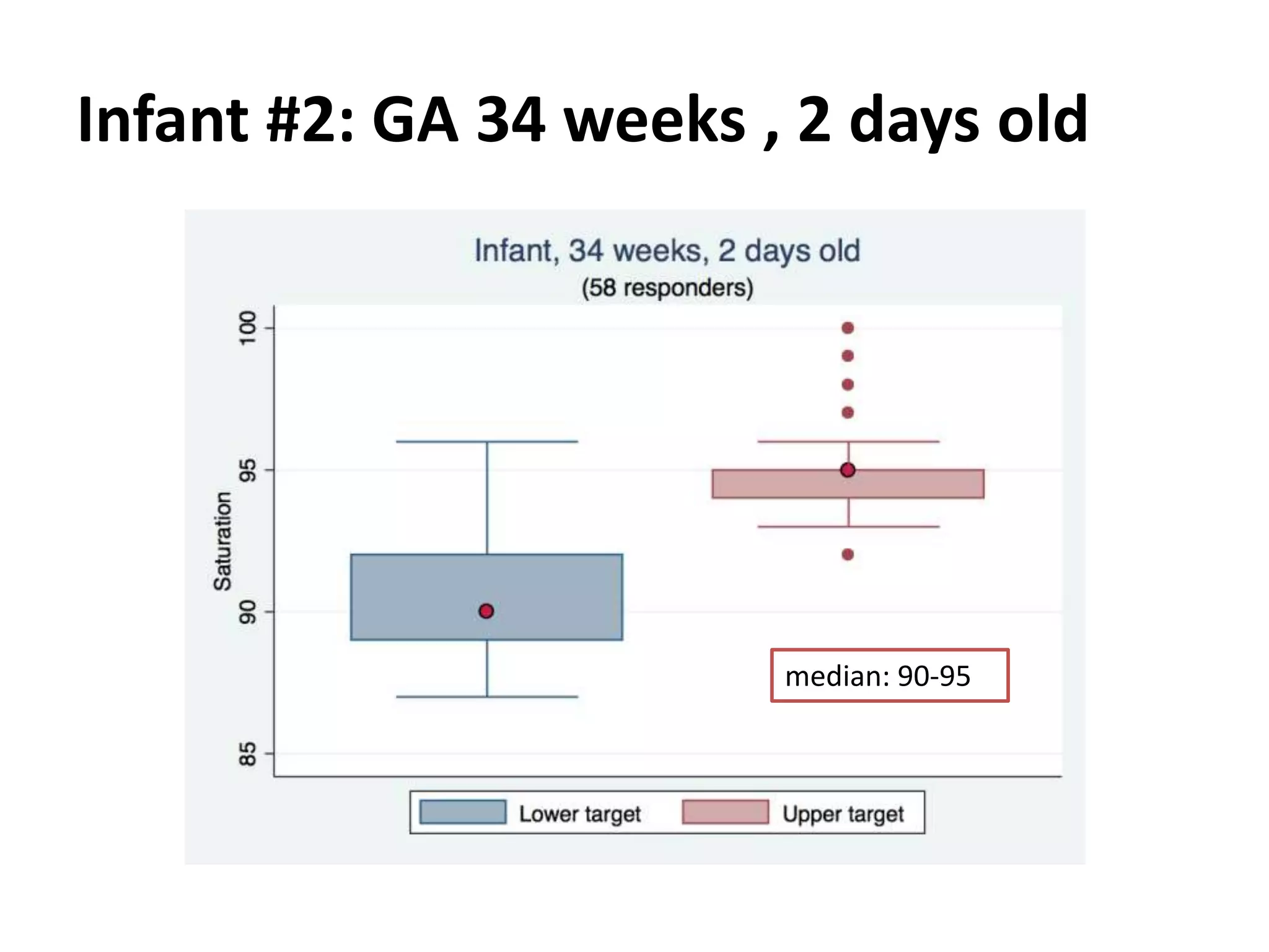 Infant #2: GA 34 weeks , 2 days old
median: 90-95