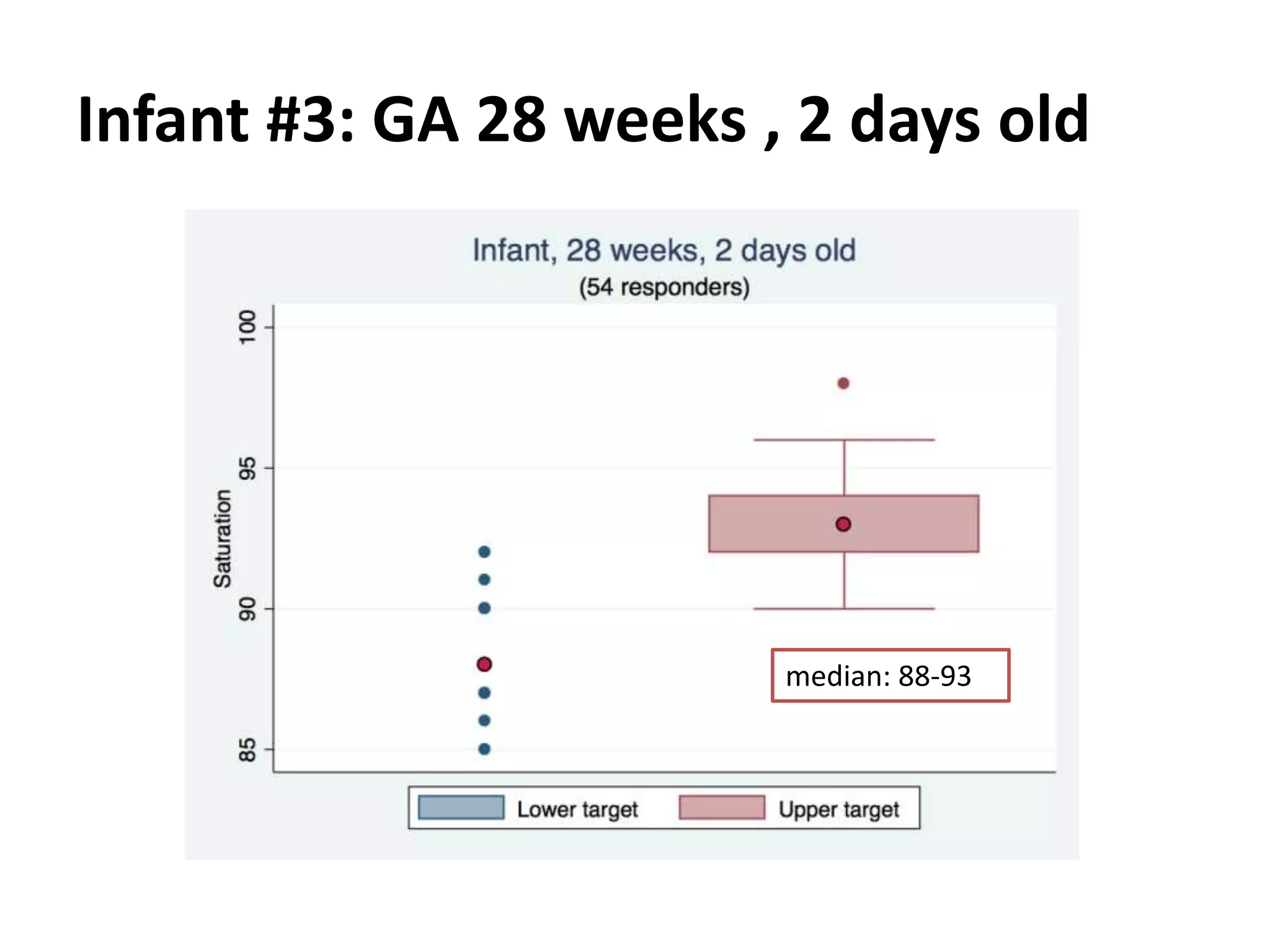 Infant #3: GA 28 weeks , 2 days old
median: 88-93