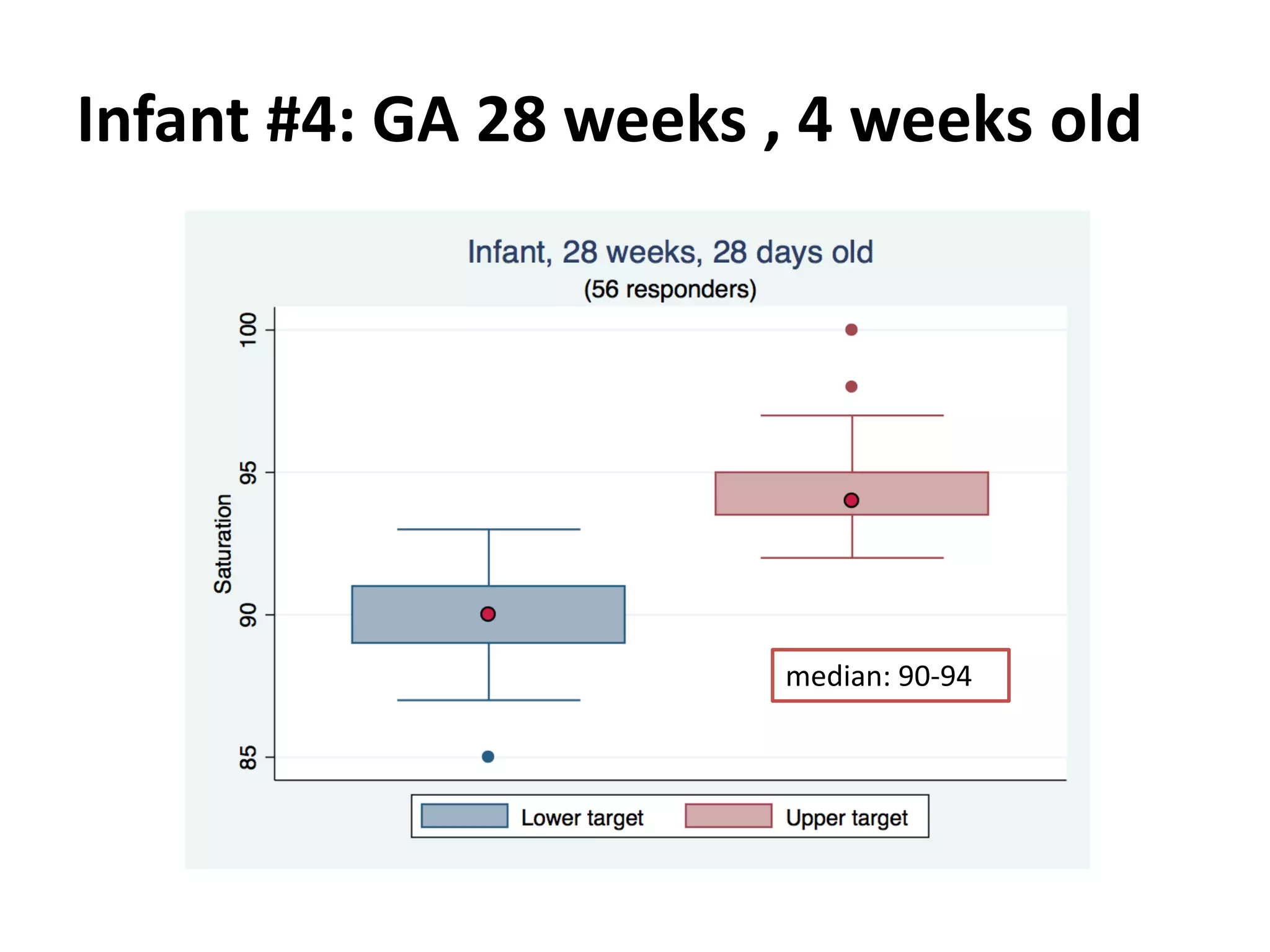Infant #4: GA 28 weeks , 4 weeks old
median: 90-94