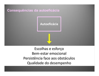 Consequências da autoeficácia
Escolhas e esforço
Bem-estar emocional
Persistência face aos obstáculos
Qualidade do desempenho
Autoeficácia
Autoeficácia
 