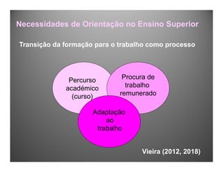 Transição da formação para o trabalho como processo
Percurso
académico
(curso)
Procura de
trabalho
remunerado
Adaptação
ao
trabalho
Necessidades de Orientação no Ensino Superior
Vieira (2012, 2018)
 