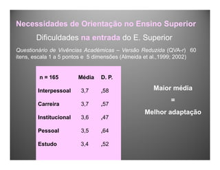 Dificuldades na entrada do E. Superior
Necessidades de Orientação no Ensino Superior
Questionário de Vivências Académicas – Versão Reduzida (QVA-r) 60
itens, escala 1 a 5 pontos e 5 dimensões (Almeida et al.,1999; 2002)
n = 165 Média D. P.
Interpessoal 3,7 ,58
Carreira 3,7 ,57
Institucional 3,6 ,47
Pessoal 3,5 ,64
Estudo 3,4 ,52
Maior média
=
Melhor adaptação
 