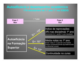 Autoeficácia
na Formação
Superior
~ 1 ano
Índice de reprovações
(IR) nas disciplinas 1º ano
[varia entre 0 e 1, sendo 1 o pior resultado]
Média notas no 1º ano
[transf. notas Z + 5 para ter uma medida
positiva comparativamente equivalente entre
os diferentes cursos]
Continuidade no curso
Fase 1
Nov
Fase 2
Out
ß=.16*
Autoeficácia e desempenho académico
178 estudantes do 1º ano 1ª vez ESEIG
 