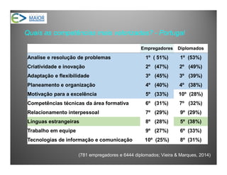 Quais as competências mais valorizadas? - Portugal
Empregadores Diplomados
Analise e resolução de problemas 1º ( 51%) 1º (53%)
Criatividade e inovação 2º (47%) 2º (49%)
Adaptação e flexibilidade 3º (45%) 3º (39%)
Planeamento e organização 4º (40%) 4º (38%)
Motivação para a excelência 5º (33%) 10º (28%)
Competências técnicas da área formativa 6º (31%) 7º (32%)
Relacionamento interpessoal 7º (29%) 9º (29%)
Línguas estrangeiras 8º (28%) 5º (38%)
Trabalho em equipe 9º (27%) 6º (33%)
Tecnologias de informação e comunicação 10º (25%) 8º (31%)
(781 empregadores e 6444 diplomados; Vieira & Marques, 2014)
 
