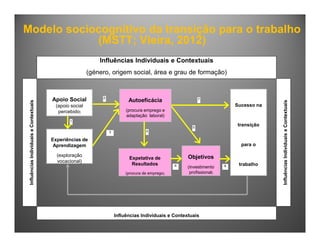 Influências Individuais e Contextuais
(género, origem social, área e grau de formação)
Influências
Individuais
e
Contextuais
Influências
Individuais
e
Contextuais
Influências Individuais e Contextuais
Experiências de
Aprendizagem
(exploração
vocacional)
Expetativa de
Resultados
(procura de emprego)
Objetivos
(investimento
profissional)
1
2
3
5
4
8
Autoeficácia
(procura emprego e
adaptação laboral)
Sucesso na
transição
para o
trabalho
Apoio Social
(apoio social
percebido)
6
7
Modelo sociocognitivo da transição para o trabalho
(MSTT; Vieira, 2012)
 