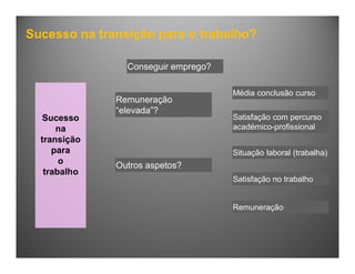 Sucesso
na
transição
para
o
trabalho
Conseguir emprego?
Remuneração
“elevada”?
Outros aspetos?
Satisfação com percurso
académico-profissional
Média conclusão curso
Satisfação no trabalho
Situação laboral (trabalha)
Remuneração
Sucesso na transição para o trabalho?
 