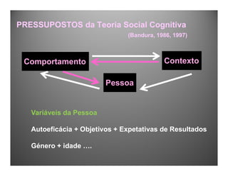Comportamento
Pessoa
Contexto
Variáveis da Pessoa
Autoeficácia + Objetivos + Expetativas de Resultados
Género + idade ….
PRESSUPOSTOS da Teoria Social Cognitiva
(Bandura, 1986, 1997)
 