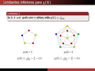 Limitantes inferiores para χ(G)
Limitante 2
α(G)
Se G é um grafo com n vértices, então χ(G ) ≥ n .
χ(G) = 3 χ(G) = 4
 