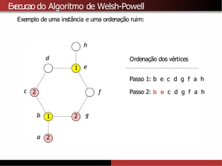 Execucao do Algoritmo de Welsh-Powell
Exemplo de uma instância e uma ordenação ruim:
1
a 2
1
2
2
b
c
d
e
f
g
h
Ordenação dos vértices
Passo 1: b e c d g f a h
Passo 2: b e c d g f a h
 