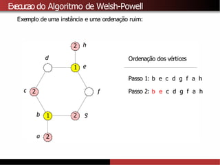 Execucao do Algoritmo de Welsh-Powell
Exemplo de uma instância e uma ordenação ruim:
1
a 2
1
2
2
2
b
c
d
e
f
g
h
Ordenação dos vértices
Passo 1: b e c d g f a h
Passo 2: b e c d g f a h
 