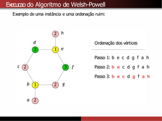 Execucao do Algoritmo de Welsh-Powell
Exemplo de uma instância e uma ordenação ruim:
1
a 2
1
2
2
2
b
c
d
3 e
3 f
g
h
Ordenação dos vértices
Passo 1: b e c d g f a h
Passo 2: b e c d g f a h
Passo 3: b e c d g f a h
 