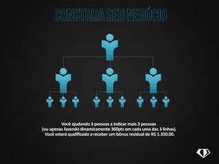 Você ajudando 3 pessoas a indicar mais 3 pessoas
(ou apenas fazendo dinamicamente 360pts em cada uma das 3 linhas).
Você estará qualiﬁcado a receber um bônus residual de R$ 1.350,00.
 