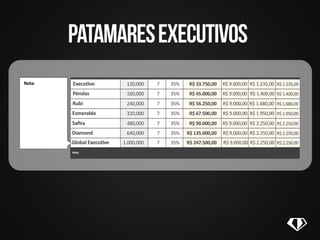 35%71.000,000Global Executive 2.250,00 2.250,009.000,00247.500,00
RESUMODOPLANODECOMPENSAÇÃO
35%
35%
7
7
120,000
160,000
Executivo
Pérolas
1.235,00
1.400,00
1.235,00
1.400,00
9.000,00
9.000,00
33.750,00
45.000,00
13.500,00
1,170 3
3 50%
50%
50%
50%
45%
40%
40%
35%
35%
35%
35%
35%
35%
35%
3
3
4
5
6
7
7
7
7
7
7
7
7
2,500
5,000
7,500
10,000
20,000
40,000
80,000
120,000
160,000
240,000
320,000
480,000
640,000
1.000,000
Fundador 3
Fundador 4
Fundador 5
Fundador 6
Fundador 7
Executivo
Pérolas
Rubi
Esmeralda
Saﬁra
Diamond
Global Executive
1.350,00 - -
-
-
-
560,00
560,00
840,00
1.125,00
R$ 1.235,00
R$ 1.400,00
R$ 1.680,00
R$ 1.950,00
R$ 2.250,00
R$ 2.250,00
R$ 2.250,00
-
-
-
-
560,00
840,00
1.125,00
R$1.235,00
R$1.400,00
R$1.680,00
R$1.950,00
R$2.250,00
R$2.250,00
R$2.250,00
-
-
-
1.125,00
2.250,00
4.500,00
9.000,00
R$ 9.000,00
R$ 9.000,00
R$ 9.000,00
R$ 9.000,00
R$ 9.000,00
R$ 9.000,00
R$ 9.000,00
1.575,00
1.800,00
2.250,00
4.500,00
9.000,00
13.500,00
R$ 33.750,00
R$ 45.000,00
R$ 56.250,00
R$ 67.500,00
R$ 90.000,00
R$ 135.000,00
R$ 247.500,00
22.500,00
-
Fundador 3
Patrocine 3 linhas
com clientes ou
empreendedores que
gerem cada uma 360 CV’S
e ganhe R$ 1.350,00
FOUNDER
CLUB
Nota:
Nota:
PATAMARESEXECUTIVOS
 