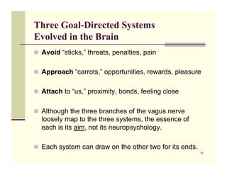 Three Goal-Directed Systems
Evolved in the Brain
!! Avoid “sticks,” threats, penalties, pain


!! Approach “carrots,” opportunities, rewards, pleasure


!! Attach to “us,” proximity, bonds, feeling close


!! Although the three branches of the vagus nerve
  loosely map to the three systems, the essence of
  each is its aim, not its neuropsychology.

!! Each system can draw on the other two for its ends.
                                                         77
 