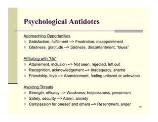 Psychological Antidotes
Approaching Opportunities
!! Satisfaction, fulfillment --> Frustration, disappointment
!! Gladness, gratitude --> Sadness, discontentment, “blues”


Affiliating with “Us”
!! Attunement, inclusion --> Not seen, rejected, left out
!! Recognition, acknowledgement --> Inadequacy, shame
!! Friendship, love --> Abandonment, feeling unloved or unlovable


Avoiding Threats
!! Strength, efficacy --> Weakness, helplessness, pessimism
!! Safety, security --> Alarm, anxiety
!! Compassion for oneself and others --> Resentment, anger
                                                                90
 