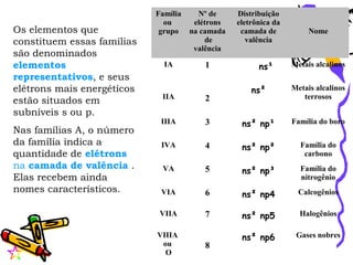 Família     Nº de     Distribuição
                              ou       elétrons   eletrônica da
Os elementos que             grupo    na camada    camada de           Nome
constituem essas famílias                 de         valência
                                       valência
são denominados
elementos                     IA         1              ns¹       Metais alcalinos
representativos, e seus
elétrons mais energéticos                             ns²         Metais alcalinos
                             IIA         2                           terrosos
estão situados em
subníveis s ou p.
                             IIIA        3         ns² np¹        Família do boro
Nas famílias A, o número
da família indica a          IVA         4         ns² np²          Família do
quantidade de elétrons                                               carbono
na camada de valência .                  5
                             VA                    ns² np³          Família do
Elas recebem ainda                                                  nitrogênio
nomes característicos.       VIA         6         ns² np4          Calcogênios

                             VIIA        7         ns² np5          Halogênios

                            VIIIA                  ns² np6         Gases nobres
                             ou          8
                              O
 