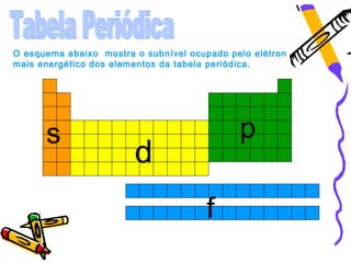 O esquema abaixo mostra o subnível ocupado pelo elétron
mais energético dos elementos da tabela periódica.




      s                                      p
                        d
                                      f
 