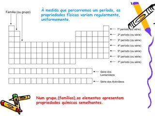 Família (ou grupo)
                       À medida que percorremos um período, as
                       propriedades físicas variam regularmente,
                       uniformemente.

                                                                   1º período (ou série)

                                                                   2º período (ou série)

                                                                   3º período (ou série)

                                                                   4º período (ou série)

                                                                   5º período (ou série)

                                                                   6º período (ou série)

                                                                   7º período (ou série)


                                                     Série dos
                                                     Lantanídeos

                                                     Série dos Actinídeos




                     Num grupo,(famílias),os elementos apresentam
                     propriedades químicas semelhantes.
 