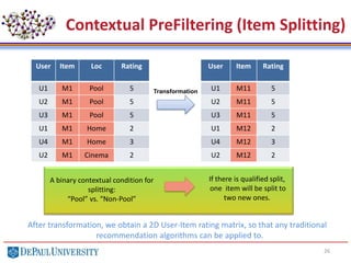 26
Contextual PreFiltering (Item Splitting)
User Item Loc Rating
U1 M1 Pool 5
U2 M1 Pool 5
U3 M1 Pool 5
U1 M1 Home 2
U4 M1 Home 3
U2 M1 Cinema 2
User Item Rating
U1 M11 5
U2 M11 5
U3 M11 5
U1 M12 2
U4 M12 3
U2 M12 2
Transformation
If there is qualified split,
one item will be split to
two new ones.
A binary contextual condition for
splitting:
“Pool” vs. “Non-Pool”
After transformation, we obtain a 2D User-Item rating matrix, so that any traditional
recommendation algorithms can be applied to.
 