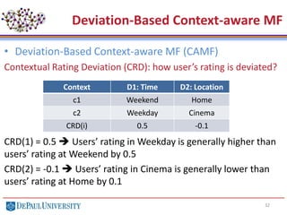 32
• Deviation-Based Context-aware MF (CAMF)
Contextual Rating Deviation (CRD): how user’s rating is deviated?
CRD(1) = 0.5  Users’ rating in Weekday is generally higher than
users’ rating at Weekend by 0.5
CRD(2) = -0.1  Users’ rating in Cinema is generally lower than
users’ rating at Home by 0.1
Deviation-Based Context-aware MF
Context D1: Time D2: Location
c1 Weekend Home
c2 Weekday Cinema
CRD(i) 0.5 -0.1
 