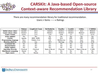 37
CARSKit: A Java-based Open-source
Context-aware Recommendation Library
There are many recommendation library for traditional recommendation.
Users × Items Ratings
 