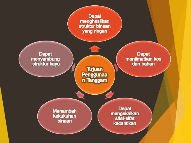 Jenis jenis tanggam Jenis jenis tanggam