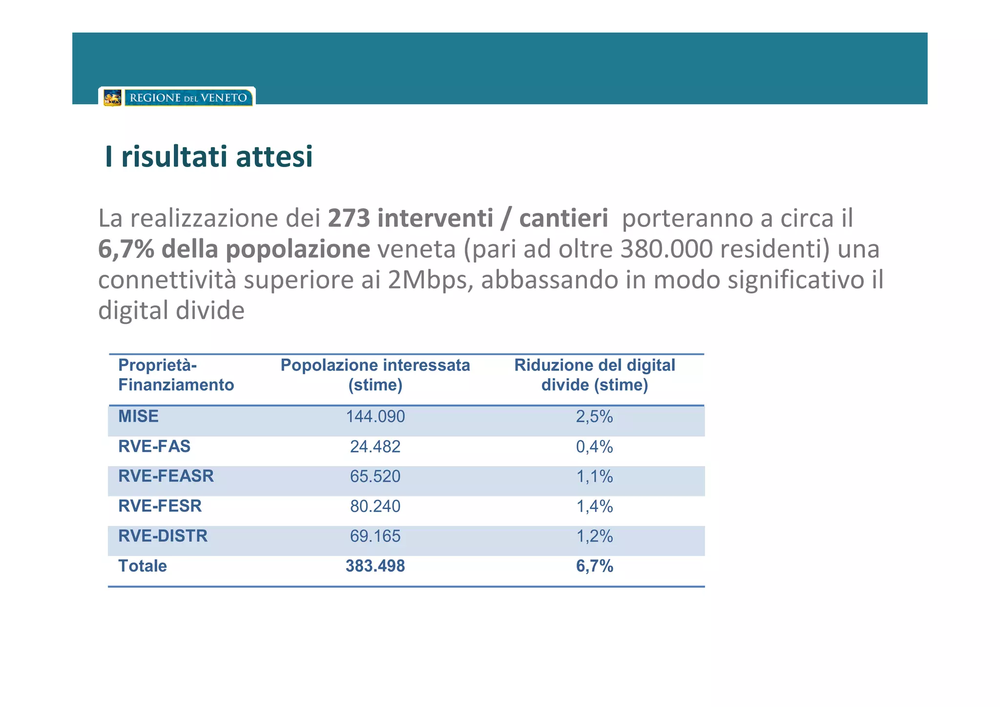 I risultati attesi
La realizzazione dei 273 interventi / cantieri porteranno a circa il
6,7% della popolazione veneta (pari ad oltre 380.000 residenti) una
connettività superiore ai 2Mbps, abbassando in modo significativo il
digital divide
 Proprietà-      Popolazione interessata   Riduzione del digital
 Finanziamento           (stime)              divide (stime)
 MISE                   144.090                    2,5%
 RVE-FAS                 24.482                    0,4%
 RVE-FEASR               65.520                    1,1%
 RVE-FESR                80.240                    1,4%
 RVE-DISTR               69.165                    1,2%
 Totale                 383.498                    6,7%
 