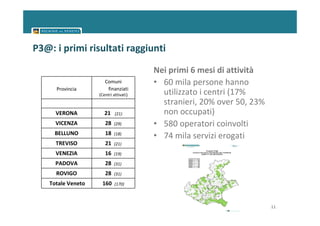 P3@: i primi risultati raggiunti

                                        Nei primi 6 mesi di attività
                       Comuni           • 60 mila persone hanno
      Provincia         finanziati
                    (Centri attivati)     utilizzato i centri (17%
                                          stranieri, 20% over 50, 23%
      VERONA           21    (21)         non occupati)
      VICENZA          28   (29)        • 580 operatori coinvolti
     BELLUNO           18   (18)
                                        • 74 mila servizi erogati
      TREVISO          21   (21)

      VENEZIA          16   (19)

      PADOVA           28   (31)

      ROVIGO           28   (31)

    Totale Veneto    160     (170)




                                                                        11
 