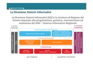La Direzione Sistemi Informativi
 La Direzione Sistemi Informativi (DSI) è la struttura di Regione del
  Veneto deputata alla progettazione, gestione, manutenzione ed
        evoluzione del SIRV – Sistema Informativo Regionale
 4. Servizi                                                                                                                                      5. Interventi
Trasversali                                                                                                                                     competitività
                                                                   3. Servizi applicativi (eGovernment)
                                                                                                         Servizi eGov per gli Enti Locali
                                                                                                      Applicativi ex l.r. 54/88, Banche dati,
                                                  Applicazioni per le strutture regionali




                                                                                                                                                               Alfabetizzazione informatica e inclus.
                                                                                                       Cooperazione applicativa, Portali
 Servizi Legali e Amministrativi




                                                                                                       e multimedia, PEC e Firma digitale




                                                                                                                                                                                                        ICT per le PMI (cloud)
                                                                           2. Servizi infrastrutturali




                                                                                                                                                 Banda Larga
                                                Postazioni di lavoro,
                                   Privacy




                                                   Servizi di base                                   Data Center (CSST)
                                                    e Call Center

                                                                                1. Servizi di rete

                                               Reti fonia                                 Reti dati                             Rete
                                             fissa e mobile                  Intranet, Extranet e Overnetwork                radiomobile



                                                    per la Regione                                              per gli Enti e il territorio
 