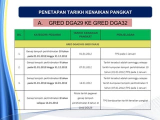 PENETAPAN TARIKH KENAIKAN PANGKAT
A. GRED DGA29 KE GRED DGA32
 
