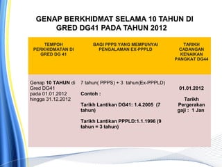GENAP BERKHIDMAT SELAMA 10 TAHUN DI
GRED DG41 PADA TAHUN 2012
TEMPOH
PERKHIDMATAN DI
GRED DG 41
BAGI PPPS YANG MEMPUNYAI
PENGALAMAN EX-PPPLD
TARIKH
CADANGAN
KENAIKAN
PANGKAT DG44
Genap 10 TAHUN di
Gred DG41
pada 01.01.2012
hingga 31.12.2012
7 tahun( PPPS) + 3 tahun(Ex-PPPLD)
Contoh :
Tarikh Lantikan DG41: 1.4.2005 (7
tahun)
Tarikh Lantikan PPPLD:1.1.1996 (9
tahun = 3 tahun)
01.01.2012
Tarikh
Pergerakan
gaji : 1 Jan
 