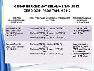 GENAP BERKHIDMAT SELAMA 8 TAHUN DI
GRED DG41 PADA TAHUN 2012
TEMPOH
PERKHIDMATAN DI
GRED DG 41
BAGI PPPS YANG MEMPUNYAI PENGALAMAN
EX-PPPLD
TARIKH CADANGAN
KENAIKAN
PANGKAT DG44
Genap 8 TAHUN di
Gred DG41 pada
01.01.2012 hingga
14.01.2012
7 tahun ( PPPS) + 1 tahun(Ex-PPPLD)
ATAU
6 tahun ( PPPS) + 2 tahun (Ex-PPPLD)
ATAU
5 tahun ( PPPS) + 3 tahun (Ex-PPPLD)
14.01.2012
Tarikh Pergerakan
gaji : 1 Jan
Genap 8 TAHUN di
Gred DG41 selepas
14.01.2012
7 tahun ( PPPS) +1 tahun(PPPLD)
ATAU
6 tahun ( PPPS) + 2 tahun (PPPLD)
ATAU
5 tahun ( PPPS) + 3 tahun (PPPLD)
Mengikut tarikh
genap 8 TAHUN
PPPS berkhidmat
di Gred DG41
Tarikh Pergerakan
gaji : 1 Oktober
 