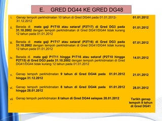 i. Genap tempoh perkhidmatan 10 tahun di Gred DG44 pada 01.01.2012-
31.12.2012
01.01.2012
ii. Berada di mata gaji P1T18 atau setaraf (P2T17) di Gred DG3 pada
31.10.2002 dengan tempoh perkhidmatan di Gred DG41/DG44 tidak kurang
12 tahun pada 01.01.2012
01.01.2012
iii. Berada di mata gaji P1T17 atau setaraf (P2T16) di Gred DG3 pada
31.10.2002 dengan tempoh perkhidmatan di Gred DG41/DG44 tidak kurang
12 tahun pada 01.01.2012
07.01.2012
iv. Berada di mata gaji P1T11 hingga P1T16 atau setaraf (P2T10 hingga
P2T15) di Gred DG3 pada 31.10.2002 dengan tempoh perkhidmatan di Gred
DG41/DG44 tidak kurang 12 tahun pada 01.01.2012
14.01.2012
v. Genap tempoh perkhidmatan 9 tahun di Gred DG44 pada 01.01.2012
hingga 31.12.2012
21.01.2012
vi. Genap tempoh perkhidmatan 8 tahun di Gred DG44 pada 01.01.2012
hingga 28.01.2012
28.01.2012
vii
.
Genap tempoh perkhidmatan 8 tahun di Gred DG44 selepas 28.01.2012 Tarikh genap
tempoh 8 tahun
di Gred DG41
E. GRED DG44 KE GRED DG48
 