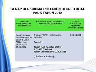 TEMPOH
PERKHIDMATAN
DI GRED DG 44
BAGI PPPS YANG MEMPUNYAI
PENGALAMAN EX-PPPLD
TARIKH
CADANGAN
KENAIKAN
PANGKAT DG48
Genap tempoh
perkhidmatan 10
tahun di Gred
DG44 pada
01.01.2012-
31.12.2012
7 tahun(PPPS) + 3 tahun (Ex-
PPPLD)
Contoh :
Tarikh Naik Pangkat DG44:
1.7.2005 (7 tahun)
Tarikh Lantikan-PPPLD:1.1.1986
(10 tahun = 3 tahun)
01.01.2012
GENAP BERKHIDMAT 10 TAHUN DI GRED DG44
PADA TAHUN 2012
 