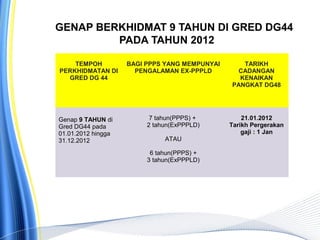 GENAP BERKHIDMAT 9 TAHUN DI GRED DG44
PADA TAHUN 2012
TEMPOH
PERKHIDMATAN DI
GRED DG 44
BAGI PPPS YANG MEMPUNYAI
PENGALAMAN EX-PPPLD
TARIKH
CADANGAN
KENAIKAN
PANGKAT DG48
Genap 9 TAHUN di
Gred DG44 pada
01.01.2012 hingga
31.12.2012
7 tahun(PPPS) +
2 tahun(ExPPPLD)
ATAU
6 tahun(PPPS) +
3 tahun(ExPPPLD)
21.01.2012
Tarikh Pergerakan
gaji : 1 Jan
 