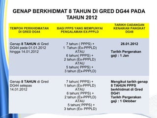 GENAP BERKHIDMAT 8 TAHUN DI GRED DG44 PADA
TAHUN 2012
TEMPOH PERKHIDMATAN
DI GRED DG44
BAGI PPPS YANG MEMPUNYAI
PENGALAMAN EX-PPPLD
TARIKH CADANGAN
KENAIKAN PANGKAT
DG48
Genap 8 TAHUN di Gred
DG44 pada 01.01.2012
hingga 14.01.2012
7 tahun ( PPPS) +
1 Tahun (Ex-PPPLD)
ATAU
6 tahun( PPPS) +
2 tahun (Ex-PPPLD)
ATAU
5 tahun( PPPS) +
3 tahun (Ex-PPPLD)
28.01.2012
Tarikh Pergerakan
gaji : 1 Jan
Genap 8 TAHUN di Gred
DG44 selepas
14.01.2012
7 tahun( PPPS) +
1 tahun (Ex-PPPLD)
ATAU
6 tahun( PPPS) +
2 tahun (Ex-PPPLD)
ATAU
5 tahun( PPPS) +
3 tahun (Ex- PPPLD)
Mengikut tarikh genap
8 TAHUN PPPS
berkhidmat di Gred
DG41
Tarikh Pergerakan
gaji : 1 Oktober
 
