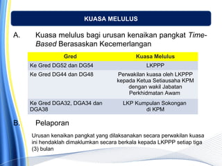 KUASA MELULUS
A. Kuasa melulus bagi urusan kenaikan pangkat Time-
Based Berasaskan Kecemerlangan
Gred Kuasa Melulus
Ke Gred DG52 dan DG54 LKPPP
Ke Gred DG44 dan DG48 Perwakilan kuasa oleh LKPPP
kepada Ketua Setiausaha KPM
dengan wakil Jabatan
Perkhidmatan Awam
Ke Gred DGA32, DGA34 dan
DGA38
LKP Kumpulan Sokongan
di KPM
B. Pelaporan
Urusan kenaikan pangkat yang dilaksanakan secara perwakilan kuasa
ini hendaklah dimaklumkan secara berkala kepada LKPPP setiap tiga
(3) bulan
 
