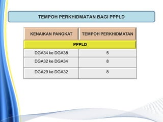 TEMPOH PERKHIDMATAN BAGI PPPLD
 