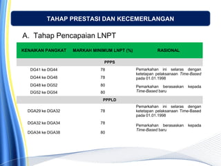 A. Tahap Pencapaian LNPT
TAHAP PRESTASI DAN KECEMERLANGAN
KENAIKAN PANGKAT MARKAH MINIMUM LNPT (%) RASIONAL
PPPS
DG41 ke DG44 78 Pemarkahan ini selaras dengan
ketetapan pelaksanaan Time-Based
pada 01.01.1998DG44 ke DG48 78
DG48 ke DG52 80 Pemarkahan berasaskan kepada
Time-Based baruDG52 ke DG54 80
PPPLD
DGA29 ke DGA32 78
Pemarkahan ini selaras dengan
ketetapan pelaksanaan Time-Based
pada 01.01.1998
DGA32 ke DGA34 78
Pemarkahan berasaskan kepada
Time-Based baru
DGA34 ke DGA38 80
 