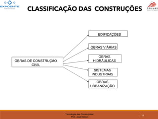 Tecnologia das Construções I
Prof. José Nelson
OBRAS DE CONSTRUÇÃO
CIVIL
EDIFICAÇÕES
OBRAS VIÁRIAS
OBRAS
HIDRÁULICAS
SISTEMAS
INDUSTRIAIS
OBRAS
URBANIZAÇÃO
CLASSIFICAÇÃO DAS CONSTRUÇÕES
19
 