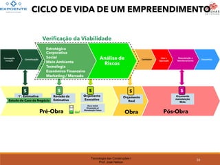 Tecnologia das Construções I
Prof. José Nelson
Concepção
Iniciação
Conceituação
Estratégica Corporativa
Social
Meio Ambiente
Tecnologia
Econômico Financeiro
Marketing / Mercado
Análise de
Riscos
Projeto
Licitação
e Contratação
Construção Comission.
Uso e
Operação
Manutenção e
Monitoramento
Descomiss.
Verificação da Viabilidade
CICLO DE VIDA DE UM EMPREENDIMENTO
38
Estratégica
Corporativa
Social
Meio Ambiente
Tecnologia
Econômico Financeiro
Marketing / Mercado
Pré-Obra Obra Pós-Obra
1ª. Estimativa
$
Estudo de Caso de Negócio
Revisão da
Estimativa
$
Orçamento
Executivo
$
Deve incluir
Orçamento p/
Manutenção Futura
Orçamento
Real
$
Orçamento
manutenção
REAL
$
Verificação da Viabilidade
Análise de
Riscos
 