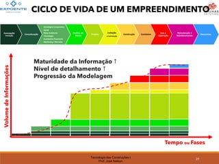 Tecnologia das Construções I
Prof. José Nelson
Concepção
Iniciação
Conceituação
Estratégica Corporativa
Social
Meio Ambiente
Tecnologia
Econômico Financeiro
Marketing / Mercado
Análise de
Riscos
Projeto
Licitação
e Contratação
Construção Comission.
Uso e
Operação
Manutenção e
Monitoramento
Descomiss.
39
Volume
de
Informações
Tempo ou Fases
CICLO DE VIDA DE UM EMPREENDIMENTO
Maturidade da Informação ↑
Nível de detalhamento ↑
Progressão da Modelagem
 