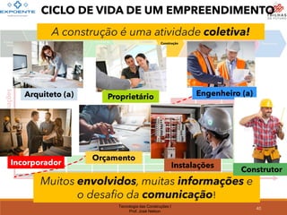 Tecnologia das Construções I
Prof. José Nelson
CICLO DE VIDA DE UM EMPREENDIMENTO
40
Construção
Muitos envolvidos, muitas informações e
o desafio da comunicação!
A construção é uma atividade coletiva!
Incorporador
Arquiteto (a)
Orçamento
Engenheiro (a)
Construtor
Instalações
Proprietário
 