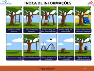 Tecnologia das Construções I
Prof. José Nelson
Como o cliente
explicou
Como o arquiteto
entendeu
Como o eng. de
estrutura entendeu
Como o eng. de
instalações
entendeu
Como o arquiteto de
interiores entendeu
Como as informações
foram documentadas
Como foi planejado Como o cliente foi
cobrado
Como foi orçado a
execução
O que o cliente
realmente queria
TROCA DE INFORMAÇÕES
44
 
