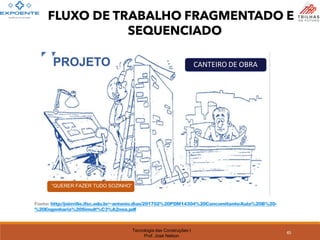 Tecnologia das Construções I
Prof. José Nelson
Fonte: http://joinville.ifsc.edu.br/~antonio.dias/201702%20PDM14304%20Concomitante/Aula%20B%20-
%20Engenharia%20Simult%C3%A2nea.pdf
CANTEIRO DE OBRA
“QUERER FAZER TUDO SOZINHO”
FLUXO DE TRABALHO FRAGMENTADO E
SEQUENCIADO
45
 