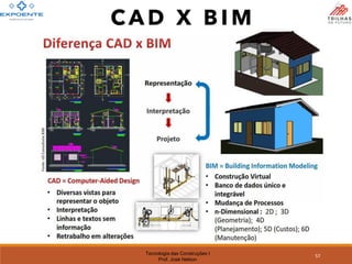 Tecnologia das Construções I
Prof. José Nelson
CA D X B I M
57
 