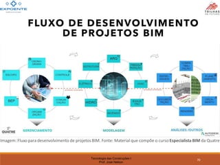 Tecnologia das Construções I
Prof. José Nelson
70
FLUXO DE DESENVOLVIMENTO
DE PROJETOS BIM
Imagem: Fluxo para desenvolvimento de projetos BIM. Fonte: Material que compõe o curso Especialista BIM da Quatre
 