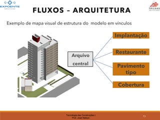 Tecnologia das Construções I
Prof. José Nelson
Arquivo
central
Implantação
Restaurante
Pavimento
tipo
Cobertura
73
FLUXOS – ARQUITETURA
Exemplo de mapa visual de estrutura do modelo em vínculos
 